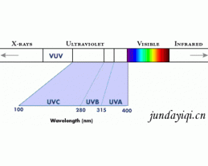 紫外线和紫外线灯管介绍